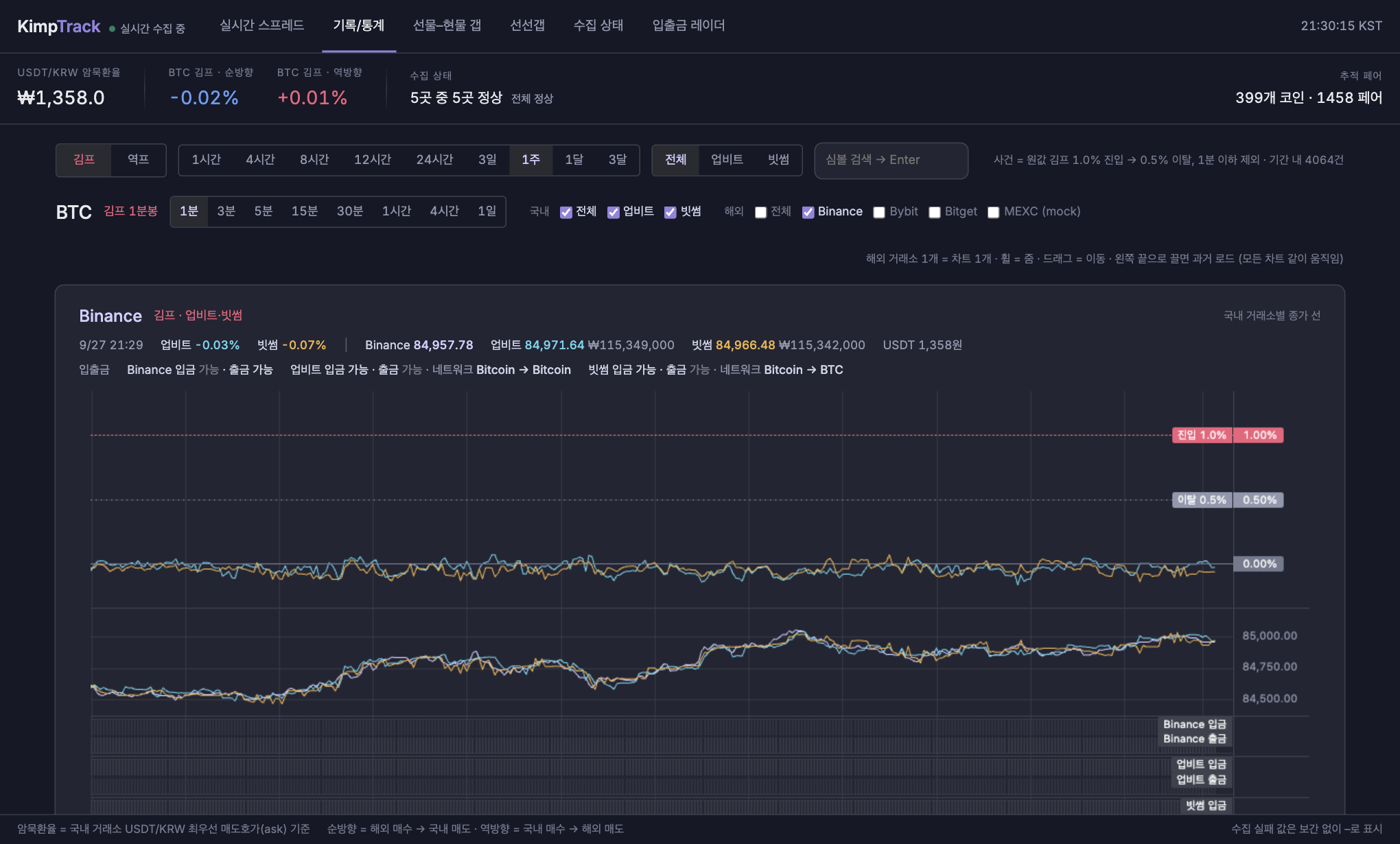 BTC 김프를 1분 봉 차트로 그리고 거래소별 입출금 띠를 함께 보여 주는 대시보드 기록 탭 화면